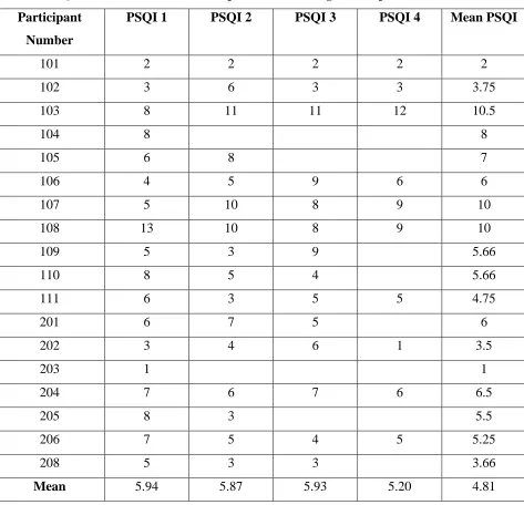 Table 1: PSQI Scores for Control and Experiment (Nursing) Participants 