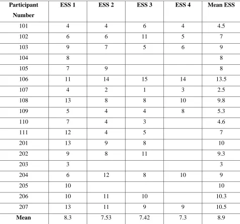 Table 2: ESS Scores for Control and Experiment (Nursing) Participants 