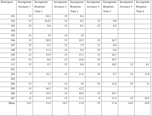 Table 3: Control and Experiment (Nursing) Participants Accuracy and Response Times of Incongruent ST trials  