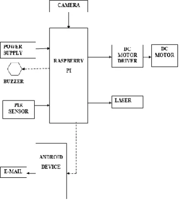Figure 3.1 Block diagram of   military robot 