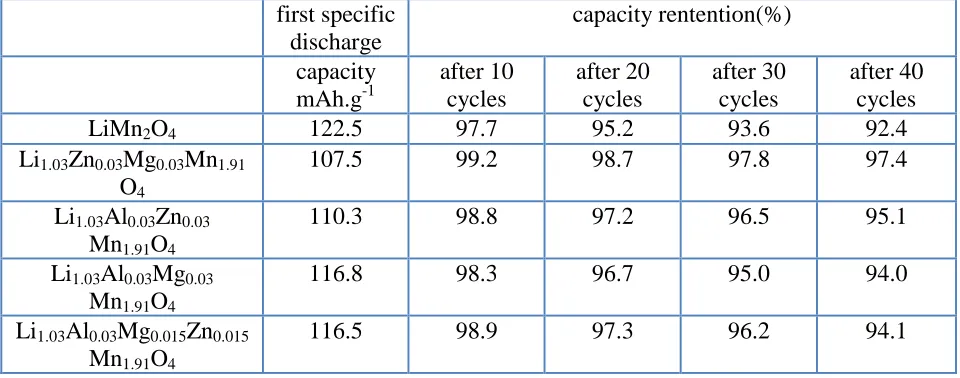 Table 2. Discharge Capacity and Capacity retention data of Li1.03M0.06Mn1.91O4(M= Zn0.03Mg0.03, Al0.03Zn0.03,Al0.03Mg0.03,Al0.03Mg0.015Zn0.015)  