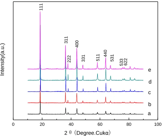 Fig. 1. It could be seen that all the materials show single phase diffraction patterns