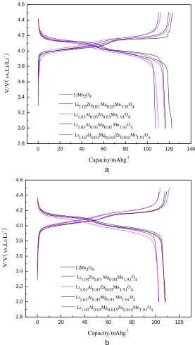 Figure 3. (a)First charge/discharge curves of the samples，(b)the 40th cycle charge/discharge curves of the samples 