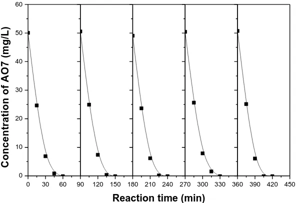 Figure 4. Performance of Ti/RuO2-Pt anode for repeated removal of AO7 without washing (c0 = 50 mg/L, I = 10 mA/cm2, initial pH = 6.8, [NaCl] = 0.001 M)   