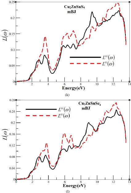 Figure 5. Calculated  xx 2 (dark solid curve-black color online) and zz 2 (light dashed curve-red color online) dispersion spectra for different apporaches: mBJ with scissors correction for (a) Cu2ZnSnS4 and (b) Cu2ZnSnSe4; Calculated  xx 1 (dark solid curve-black color online) 