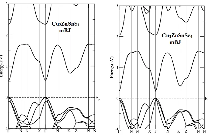 Figure 2. Calculated band structure using mBJ. 