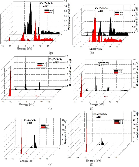 Figure 3.  Calculated total and partial densities of states (States/eV unit cell) using LDA, GGA, EVGGA and mBJ