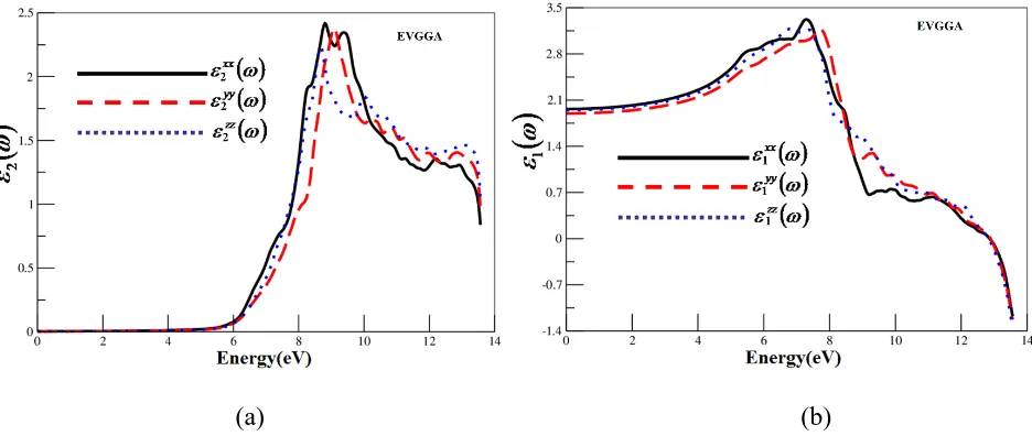 Figure 5.  Calculated (a) imaginary and (b) real part of dielectric tensor function for Rb2Al2B2O7 compounds  2 and 1