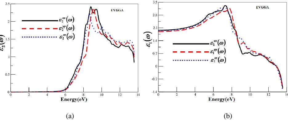 Figure 5.  Calculated (a) imaginary and (b) real part of dielectric tensor function for Rb2Al2B2O7 compounds  2 and 1