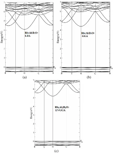 Figure 2.  Calculated band structures for LDA, GGA and EVGGA for Rb2Al2B2O7 compound. 