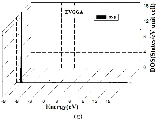 Figure 3 .  Calculated total and partial densities of states for Rb2Al2B2O7 compound (State/eV unit cell)  