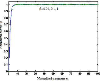 figure, it is obvious that the values of the current reach the maximum value 1.  