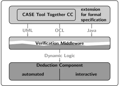 Figure 1. The architecture of the KeY system