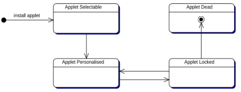 Figure 1. Safe Applet life states