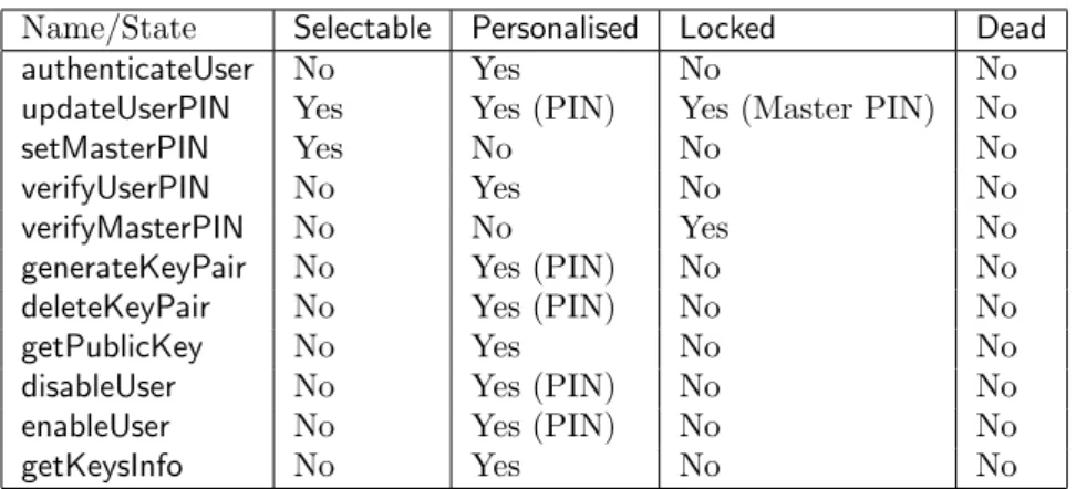 Table 1. Possible Safe Applet commands