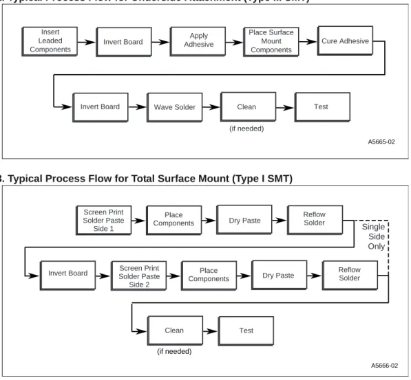 Figure 7-2. Typical Process Flow for Underside Attachment (Type III SMT)