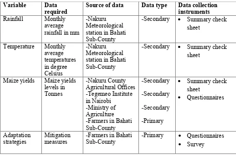 Table 3.3: Data Collection Instruments, Variable and Sources 