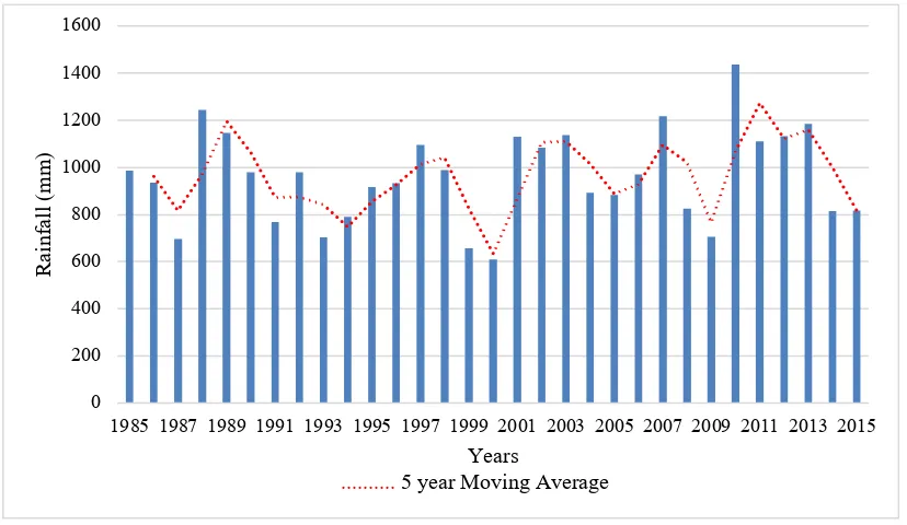 Figure 4.1: Annual Rainfall Trend for Bahati Sub-County (1985 to 2015) 