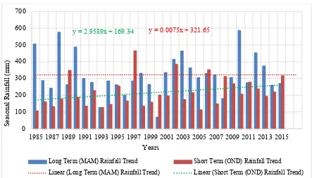 Figure 4.2: Seasonal Rainfall Trend for Bahati Sub-County (1985 to 2015)   