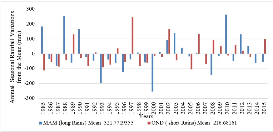 Figure 4.4: Seasonal Rainfall Variations for Bahati Sub-County (1985 to 2015) 