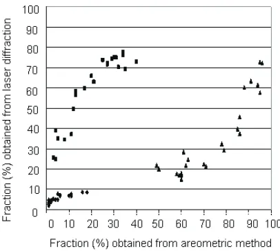 Fig. 1. Comparison of fractions content for all soil samples. Resultobtained by LSM and areometric methods (� – clay, � – silt, � –sand).