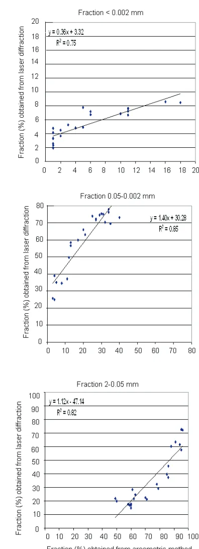 Fig. 2. Comparison of for three fraction participations (accordingto FAO classification) for all soil samples