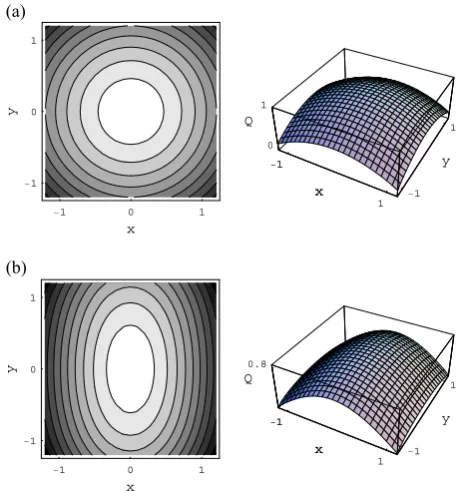 Figure 1.  Quasi-probability distribution and its contour plot for N=4 at a) T=0, b) T=0.1776