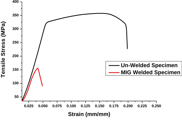 Figure 7. shows stress vs strain plot for welded and un-welded specimens   