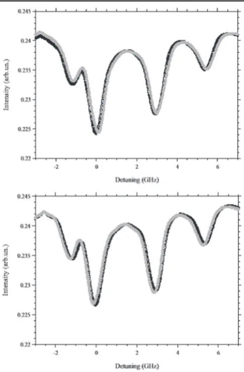Figure 14. Rb ﬂuorescence with modes OAM=0 (black line) andOAM=1 (grey line) for left circular polarization (top) and rightcircular polarization (bottom) of the laser beam