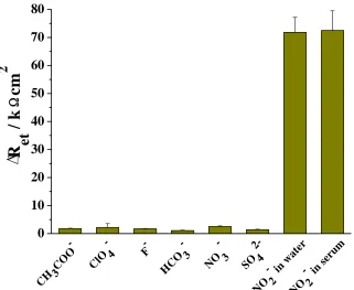 Figure 4.  Selectivity of the nitrite sensing system. The concentrations of nitrite and interfering anions are 2 and 50 μM, respectively