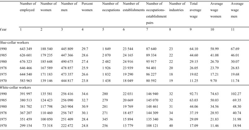TABLE 1. Description of data for blue, and white-collar workers in Sweden. 1970 – 1990   Number  of  employed  Number of women   Number of men  Percent women  Number of  occupations  Number of  establishments Number of  occupations-  establishment  pairs  