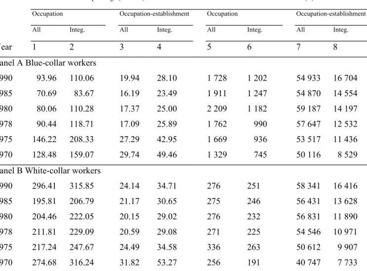 TABLE 2. Average Sample Range (as Percentage) of Hourly Wages Within Occupation  and Occupation-Establishment for All and for Integrated Units 