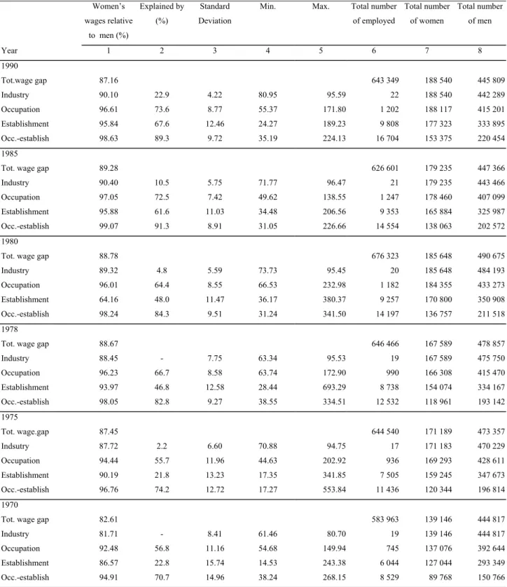 TABLE 3. Women’s wages relative to men’s for blue-collar workers     Women’s  wages relative  to  men (%)   Explained by (%)  Standard  Deviation 