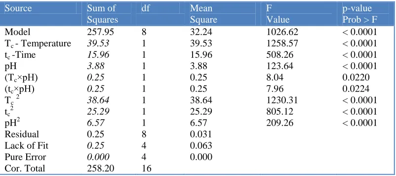 Table 3.  ANOVA for response surface quadratic model for trivalent chromium coating at 30 A/dm2