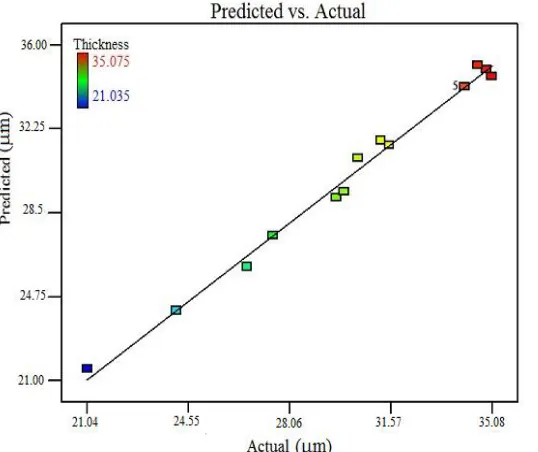 Figure 6.  Scatter diagram for (Predicted vs. Actual) of the developed mathematics model for trivalent chromium coating thickness at 30 A/dm2