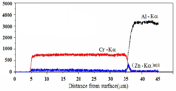 Figure 2. EPMA data: Line scanning of element distribution of the coating, at 30° C, plating time was 40 min, and pH=2
