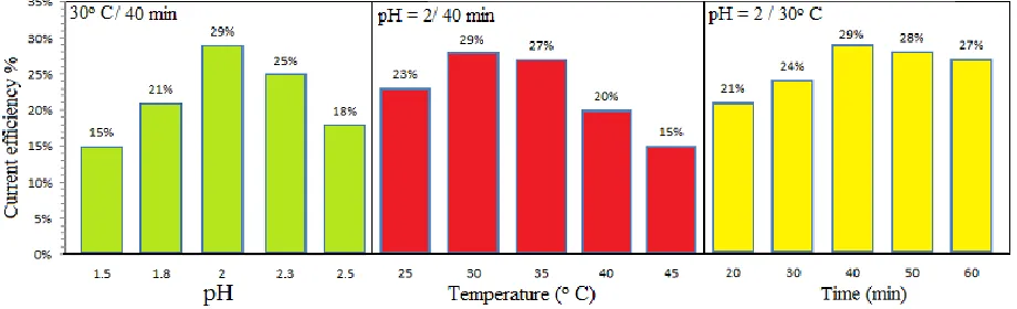 Figure 3. Dependencies of current efficiency upon the different pH ranges (1.5-2.5), plating temperatures (25-35° C) and plating times (20-60 min) for trivalent chromium coatings at 30 A/dm2