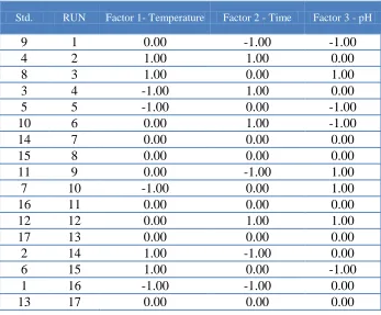 Table 2. Initial coatings parameters input for experimental design levels for mathematical modeling of trivalent chromium coatings, at 30 A/dm2