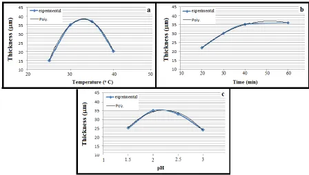 Figure 5. Effects of the different plating temperatures (a) at (pH = 2, plating time = 40 min), plating times (b) at (Temperature = 30° C, pH=2) and different pH (c) ranging at (Temperature =30° C, plating time = 40 min) on the coating thickness of chromiu