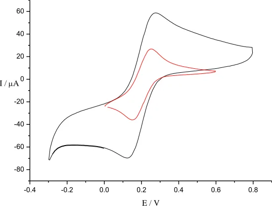 Figure 1.  Cyclic voltammograms of GCE (red line) and SDS-MWCNTs/GCE(black line) in 0.1 M KCl solution containing 5 mM [Fe(CN)6]3-/4-  at scan rate of 50 mV/s  
