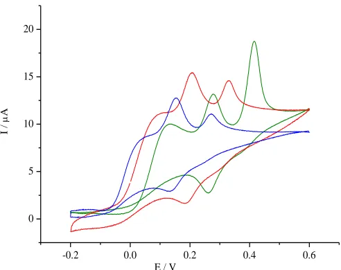 Figure 3.  Cyclic voltammograms of mixture of DA, UA and AA on bare GCE (red line) and SDS-MWCNT/GCE(black line); scan rate: 50 mV/s  