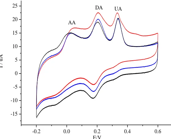 Figure 5.  Cyclic voltammograms recordings of 1×10-3 M AA，3×10-5 M DA，8.0×10-5 M UA at SDS/MWCNTs/GCE with different concentration of SDS, 3 mg/mL(blue line), 5 mg/mL(red line), 8 mg/mL(black line), scant rate: 50 mV/s
