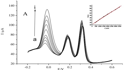 Figure 6 A.  DPVs of AA at SDS/MWCNTs/GCE in the presence of  8 μM DA and 60 μM UA in 0.1 M PBS (pH 7.0)