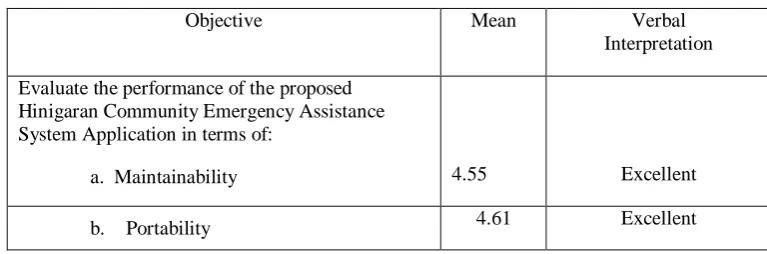 Table VI. Evaluation of the performance of the proposed Hinigaran Community Emergency Assistance System Application in terms of maintainability and portability