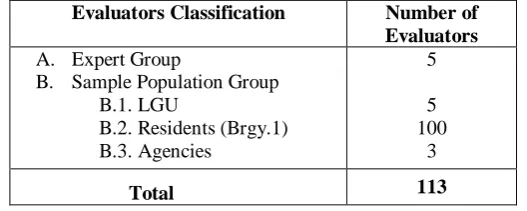 Table I. Summary of Evaluators during the Initial Testing and User Acceptance Testing 