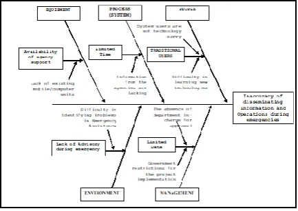 Figure 15. Different causes during development 