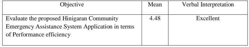 Table III. Evaluators’ feedbacks on the development of the proposed system application in terms of reliability and functionality