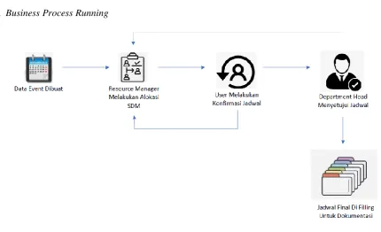 Figure 1 Business Process Running 