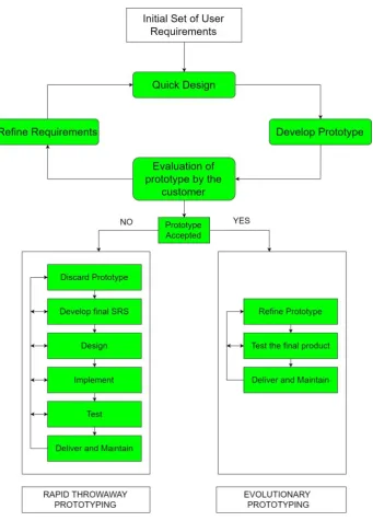 Figure 2 Prototype Development Flow 