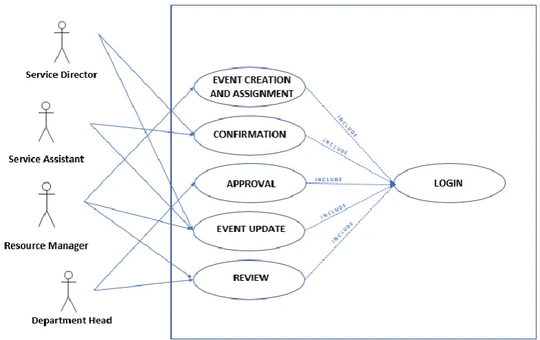 Figure 3 Use Case Diagram 